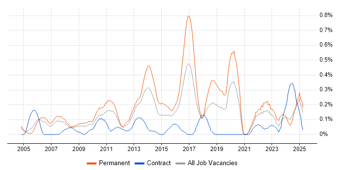 Job vacancy trend for Head of IT in Buckinghamshire Job vacancy trend for Head of IT in Buckinghamshire