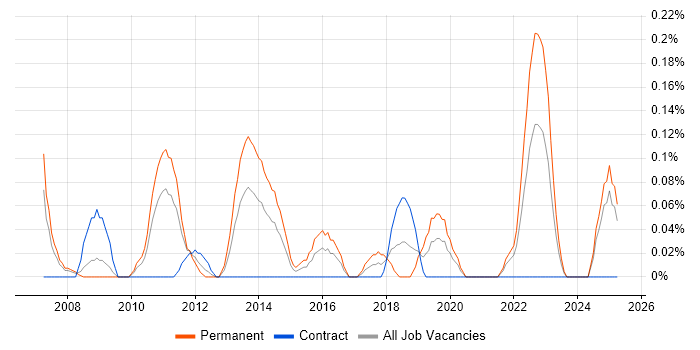 Job vacancy trend for Head of Operations in Buckinghamshire