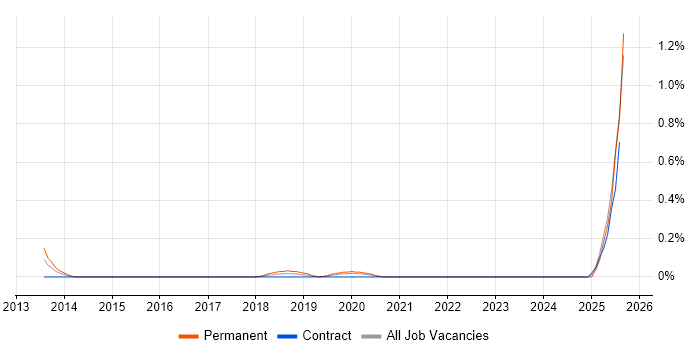 Job vacancy trend for Head of Programme Delivery in Buckinghamshire Job vacancy trend for Head of Programme Delivery in Buckinghamshire