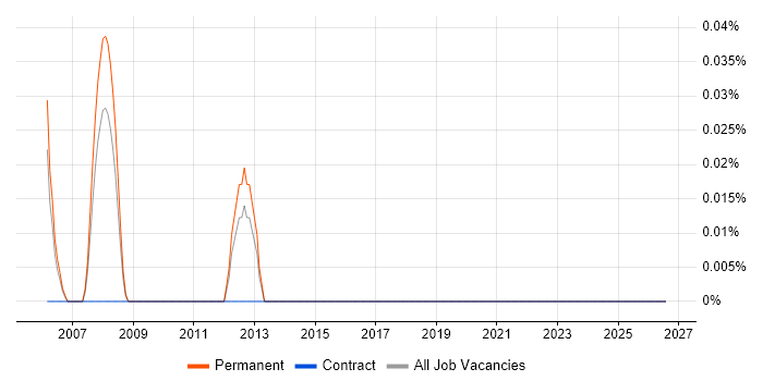 Head of Programme Office job vacancy trend in Buckinghamshire