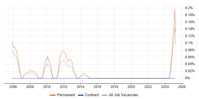 Job vacancy trend for Head of Sales in Buckinghamshire Job vacancy trend for Head of Sales in Buckinghamshire