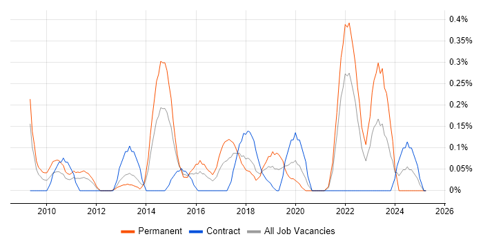 Job vacancy trend for Head of Security in Buckinghamshire Job vacancy trend for Head of Security in Buckinghamshire