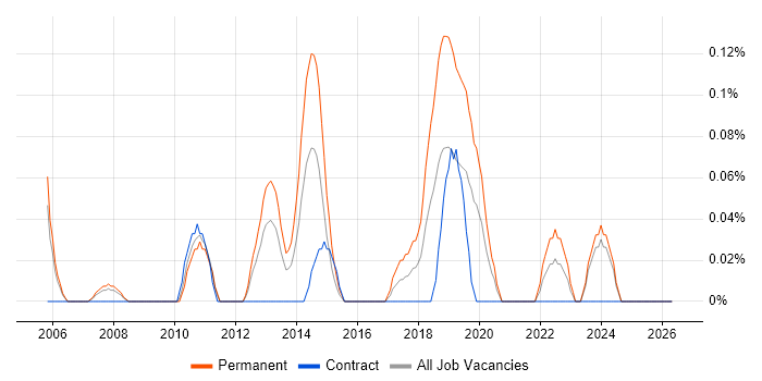 Head of Software Development job vacancy trend in Buckinghamshire