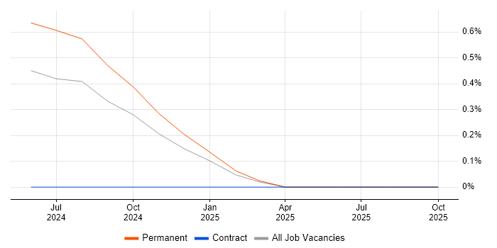 Head of Software Engineering job vacancy trend in Buckinghamshire