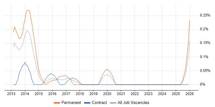 Health Informatics job vacancy trend in Buckinghamshire