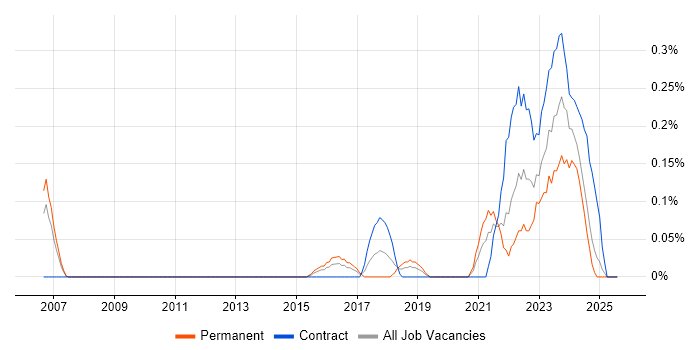 Job vacancy trend for Health Technology in Buckinghamshire