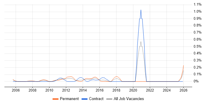 Healthcare Manager job vacancy trend in Buckinghamshire