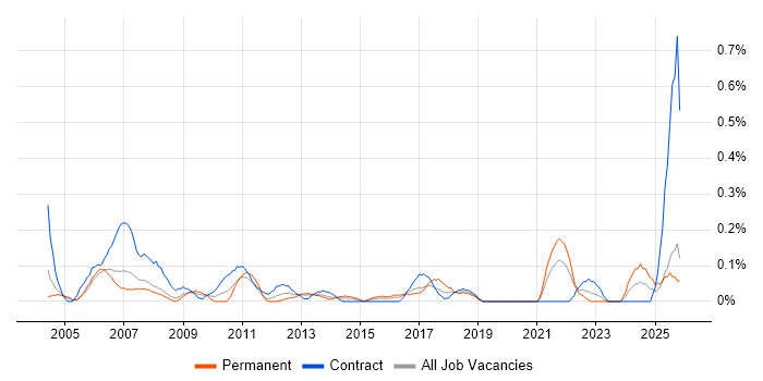 Help Desk Administrator job vacancy trend in Buckinghamshire