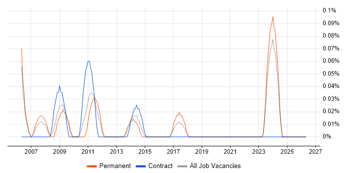 Help Desk Assistant job vacancy trend in Buckinghamshire