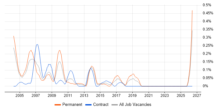 Help Desk Manager job vacancy trend in Buckinghamshire