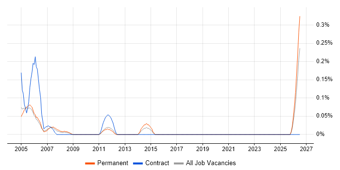 Help Desk Operator job vacancy trend in Buckinghamshire