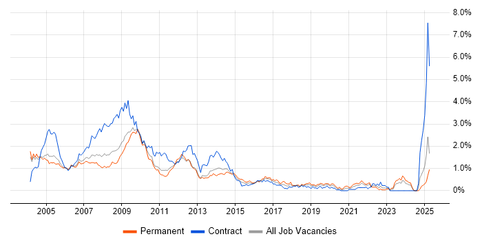 Job vacancy trend for Help Desk Support in Buckinghamshire Job vacancy trend for Help Desk Support in Buckinghamshire