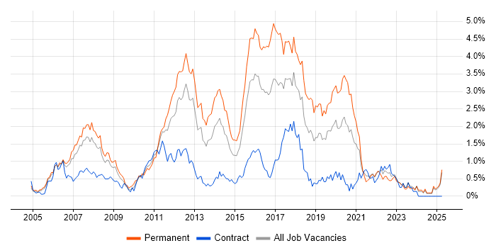 Job vacancy trend for Hibernate in Buckinghamshire