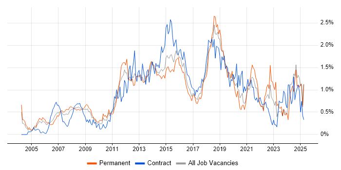 Job vacancy trend for High Availability in Buckinghamshire Job vacancy trend for High Availability in Buckinghamshire