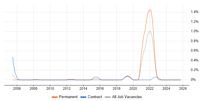 High-Fidelity Prototypes job vacancy trend in Buckinghamshire