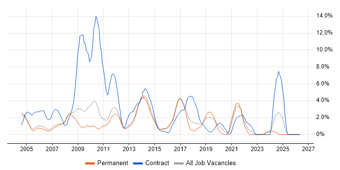 1st Line Support job vacancy trend in High Wycombe