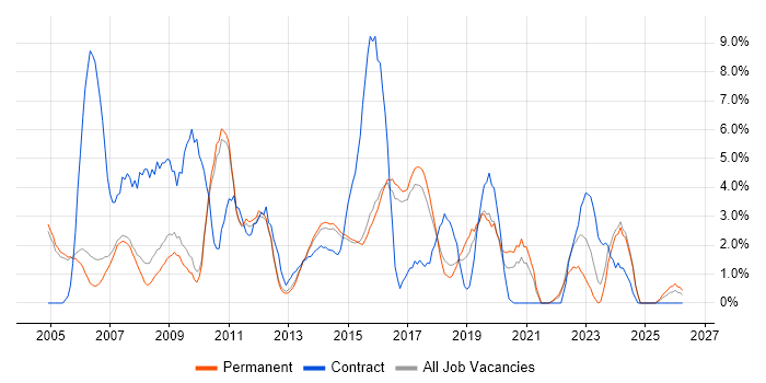 2nd Line Support job vacancy trend in High Wycombe