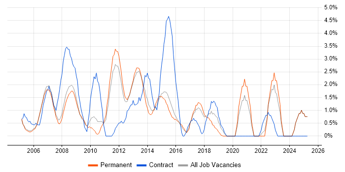 Job vacancy trend for 3rd Line Support in High Wycombe