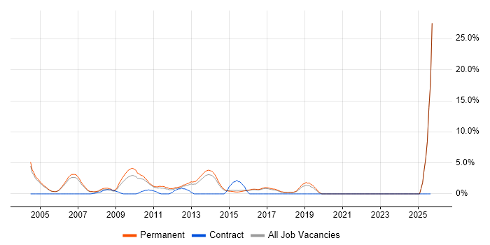 Account Manager job vacancy trend in High Wycombe Account Manager job vacancy trend in High Wycombe