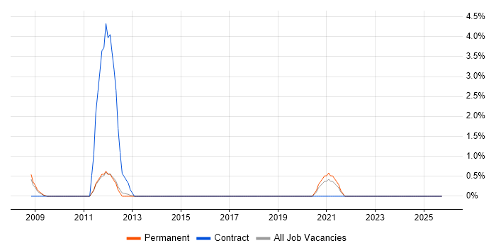 Accountant job vacancy trend in High Wycombe