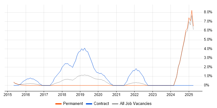 Job vacancy trend for Actionable Insight in High Wycombe