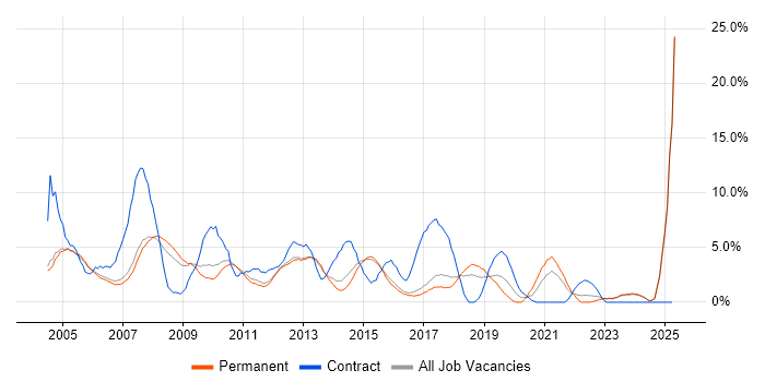Job vacancy trend for Administrator in High Wycombe