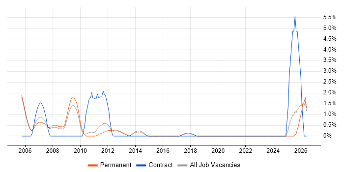 Aerospace job vacancy trend in High Wycombe