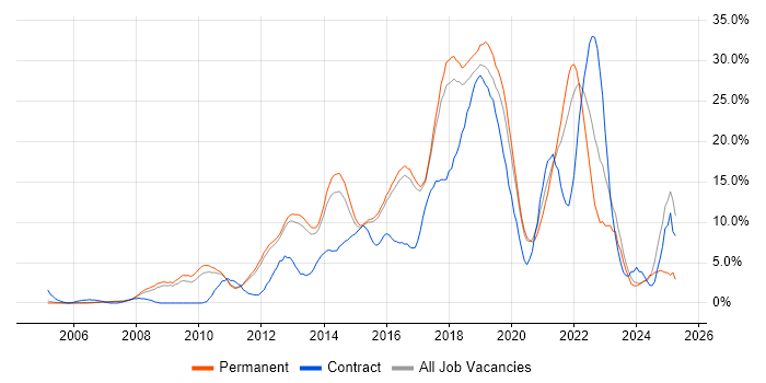 Job vacancy trend for Agile in High Wycombe