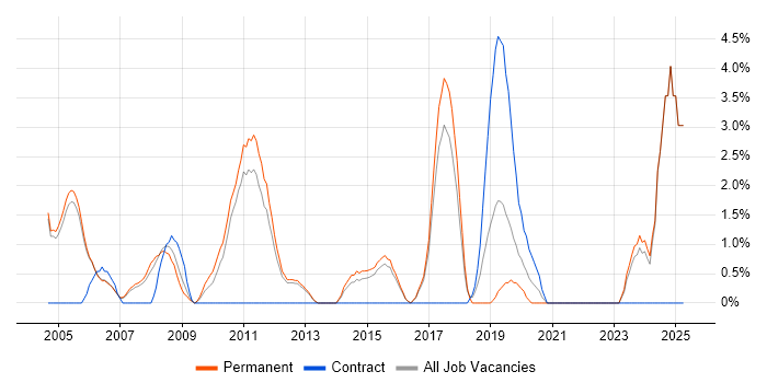 Job vacancy trend for Algorithms in High Wycombe