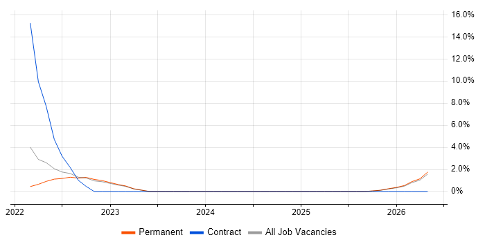 Alteryx job vacancy trend in High Wycombe