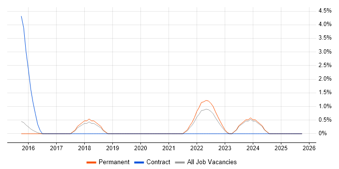 Analytical Mindset job vacancy trend in High Wycombe