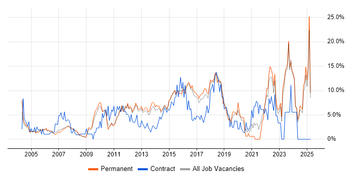 Job vacancy trend for Analytical Skills in High Wycombe Job vacancy trend for Analytical Skills in High Wycombe