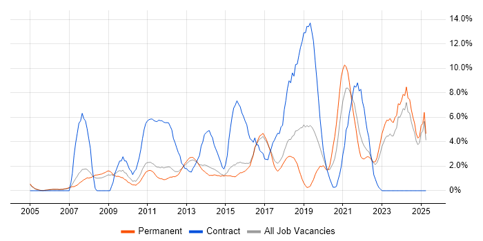 Job vacancy trend for Analytics in High Wycombe Job vacancy trend for Analytics in High Wycombe