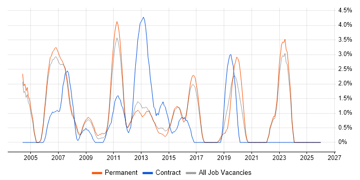 Apache job vacancy trend in High Wycombe