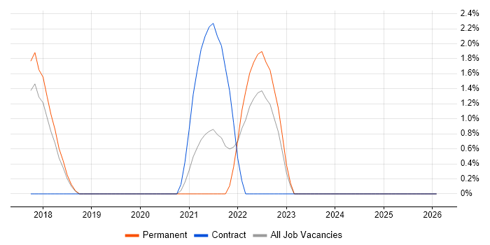 API Design job vacancy trend in High Wycombe