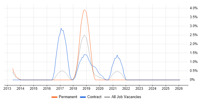 API Testing job vacancy trend in High Wycombe