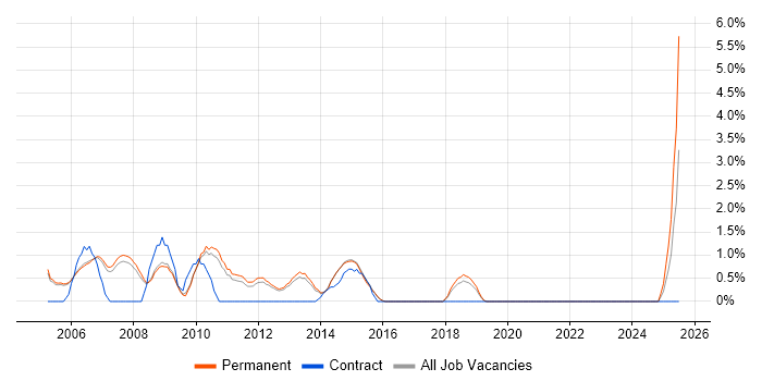 Job vacancy trend for Applications Engineer in High Wycombe