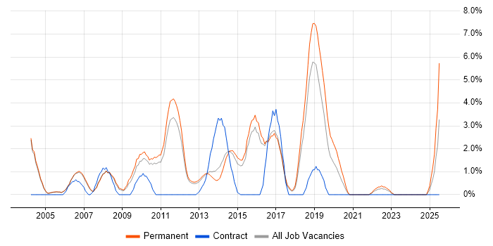 Job vacancy trend for Applications Support in High Wycombe