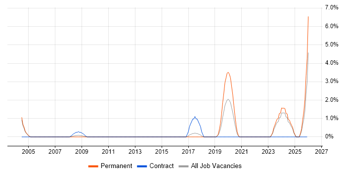 AI job vacancy trend in High Wycombe