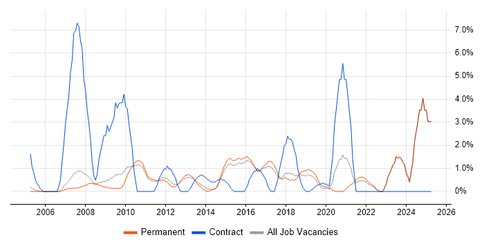 Job vacancy trend for Asset Management in High Wycombe Job vacancy trend for Asset Management in High Wycombe