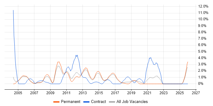 Automotive job vacancy trend in High Wycombe