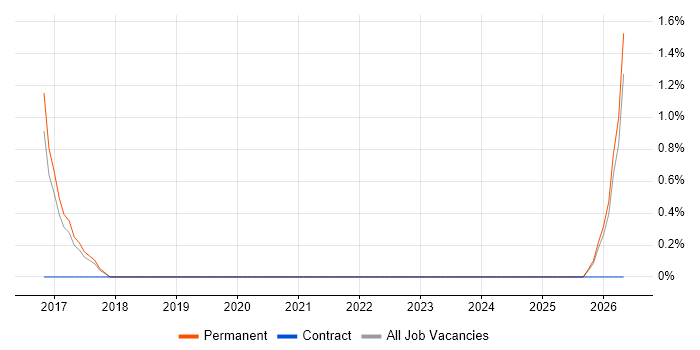 AWS Certification job vacancy trend in High Wycombe