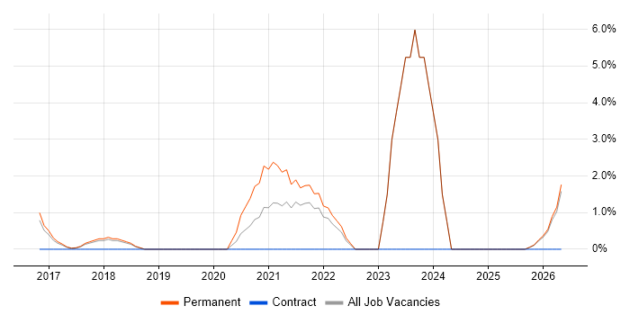 Azure Certification job vacancy trend in High Wycombe