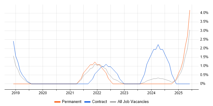 Job vacancy trend for Azure Data Factory in High Wycombe