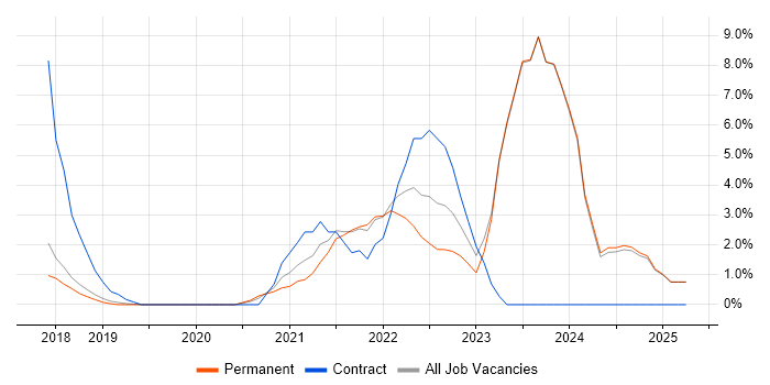 Job vacancy trend for Azure DevOps in High Wycombe