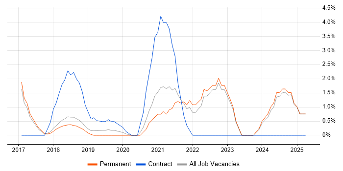 Job vacancy trend for Azure Engineer in High Wycombe