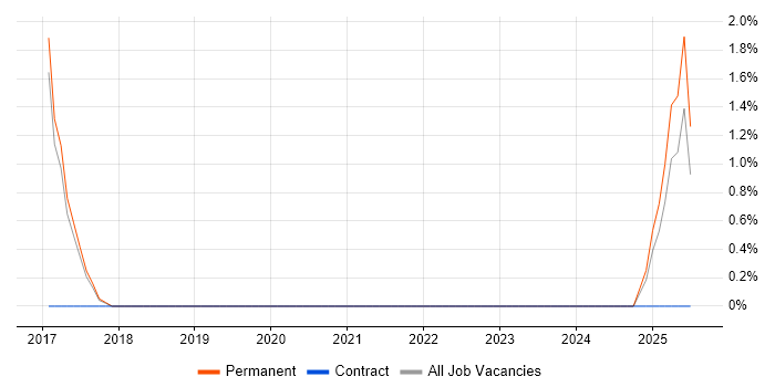 Job vacancy trend for Azure Infrastructure Engineer in High Wycombe
