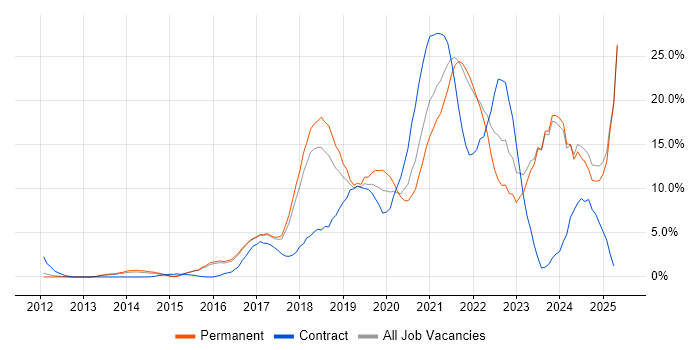 Job vacancy trend for Azure in High Wycombe Job vacancy trend for Azure in High Wycombe