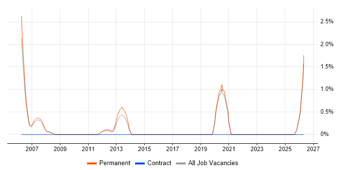 B2B Sales job vacancy trend in High Wycombe