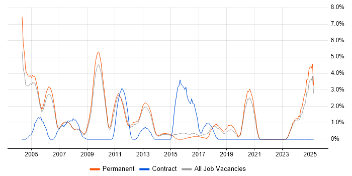 Job vacancy trend for B2B in High Wycombe